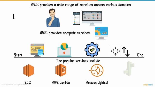AWS In 5 Minutes | What Is AWS? | AWS Tutorial For Beginners | AWS Training | Simplilearn