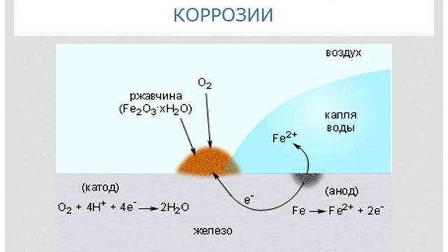 8. Коррозия металлов