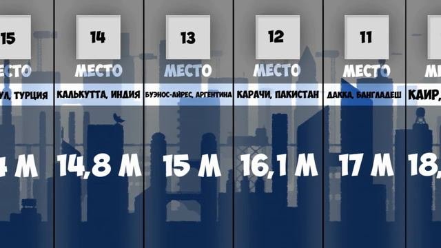 СРАВНЕНИЕ: САМЫЕ БОЛЬШИЕ ГОРОДА ПО ЧИСЛЕННОСТИ НАСЕЛЕНИЯ