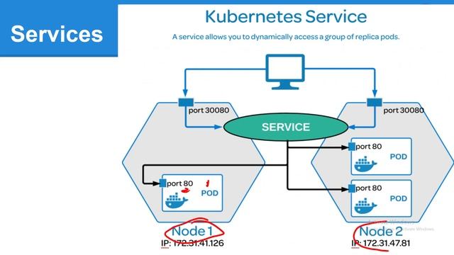 Kubernetes Arabic Course | Lesson 5 - Part 1 | Kubernetes Concepts смотреть онлайн