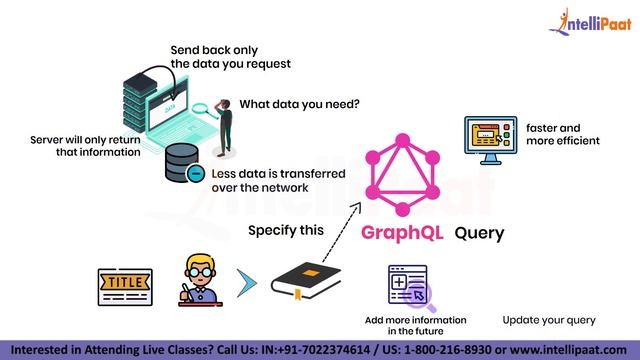 What Is GraphQL? | What Is GraphQL And How To Use It? | Learn GraphQL | Intellipaat смотреть онлайн