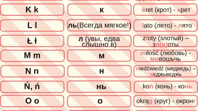 Польский алфавит  / Уроки польского языка