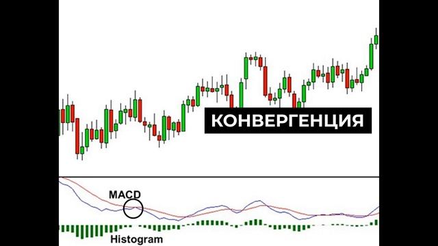 Индикатор MACD ОБЗОР - Как использовать?? Не работает??? смотреть онлайн