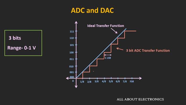 Introduction to ADC and DAC