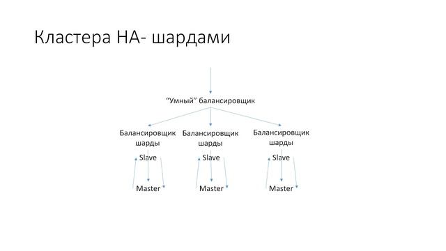 ТРСИС Лекция 12.Архитектура High Availability систем