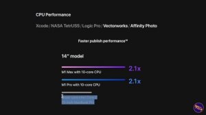 Производительность M1 Max и M1 Pro - сравнение производительности в графике с конкурентами