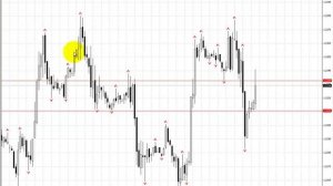 3 Торговые стратегии по уровням поддержки и сопротивления форекс