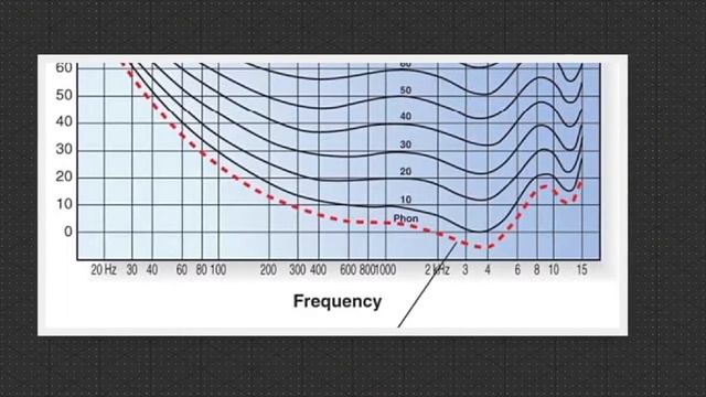 Basics of Sound