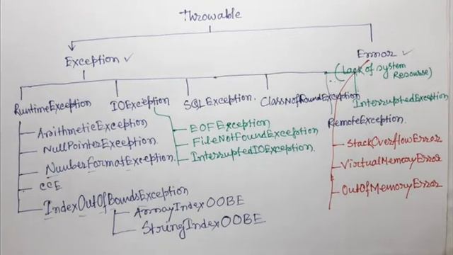 HIERARCHY OF JAVA EXCEPTION CLASSES смотреть онлайн
