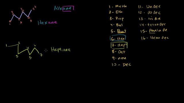 Naming simple alkanes | Organic chemistry | Khan Academy смотреть онлайн