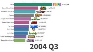 Самые продаваемые видеоигры за всё время 1989-2020