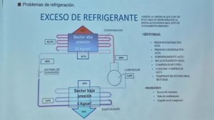 Exceso De Refrigerante Y Exceso De Condensación