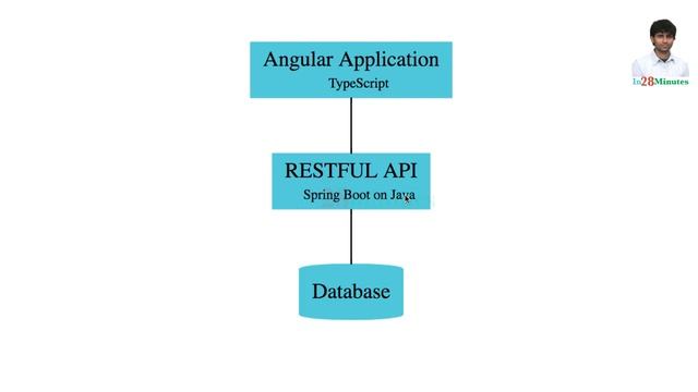 Full Stack Application Architecture - Angular + Spring Boot