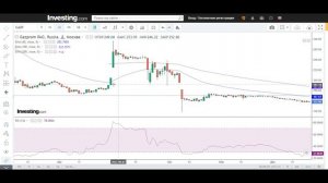 Технический анализ акций САМЫЙ простой и быстрый способ
