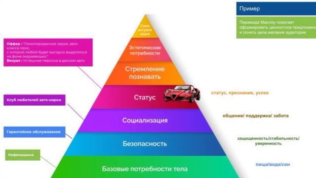 Пирамида потребности в продажах #маркетинг #продажи