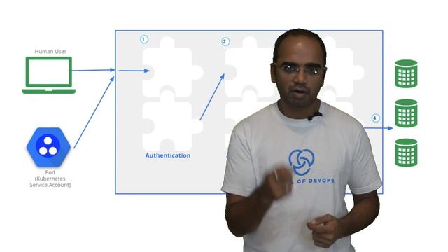 Kubernetes Access Control - Authentication, Authorization, Admission Control смотреть онлайн