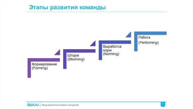 ФРИИ Интернет-предпринимательство 4. Команда