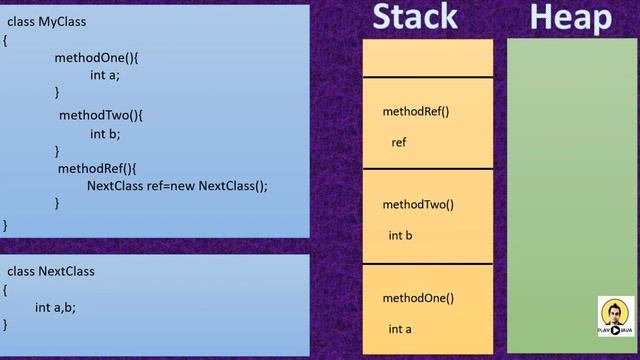 Memory Allocation In Java | Heap And Stack.