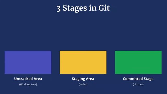 Introduction to Git смотреть онлайн