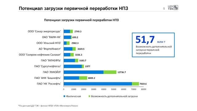 Обзор проектов нефтепереработки и нефтехимии | Ольга Карина | ЦДУ ТЭК "РЭА" Минэнерго России