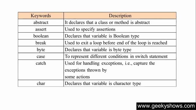 22. Reserve Keywords in Java Programming (Hindi)