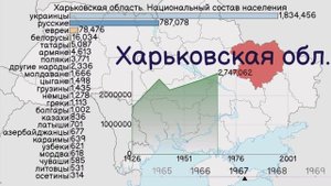 Харьковская область - Украина. Динамика численности населения. Национальный состав