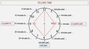 Элементарный английский. Учимся определять время по-английски!