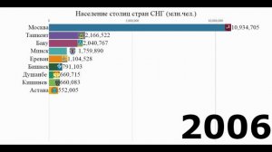 Население столиц стран СНГ 1991-2021 [ИНФОГРАФИКА].