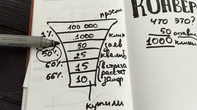 Как считать конверсию с сайта? | Зачем нужна конверсия и почему это важно | Инфографика Конверсия