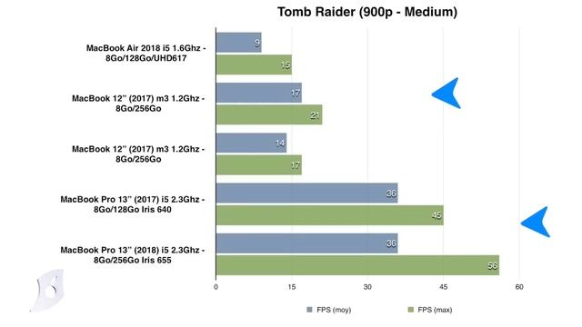 Quel MacBook acheter ? Air ? Pro ? MacBook 12 ? (02/2019)