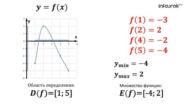 Функция. Область определения и область значений | Алгебра 9 класс #1 | Инфоурок