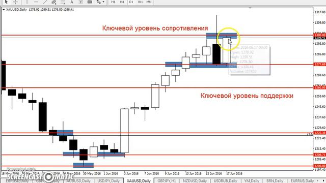 GOLD/USD - ЕЖЕНЕДЕЛЬНЫЙ АНАЛИЗ РЫНКА #ФОРЕКС С 20 по 24 ИЮНЯ 2016. АНАЛИЗ ФОРЕКС. смотреть онлайн