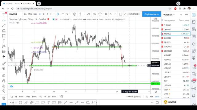 FOREX обзор 30 03 2021 смотреть онлайн