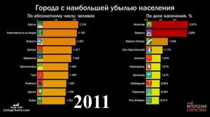 Самые вымирающие города России 2002-2019 (города с самой большой убылью населения)