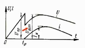 Вентильные разрядники