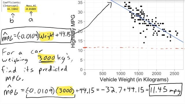 Simple Linear Regression | Least-Squares | Weight vs MPG | Residual | Slope Y-Intercept |TI-83 TI-8 смотреть онлайн