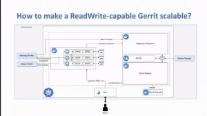 Gerrit User Summit 2022 - Gerrit on Kubernetes