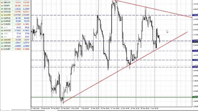 Анализ основных валютных пар за 05.04.16 Часть 1 смотреть онлайн