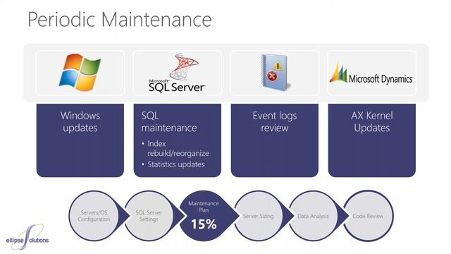 Dynamics AX: Resolving Performance Challenges