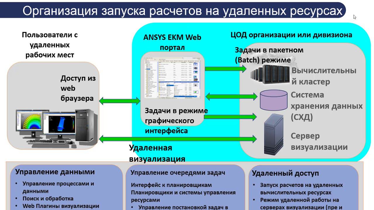 Запуск решателей и пре\построцессинг на удаленных ресурсах в Ansys EKM