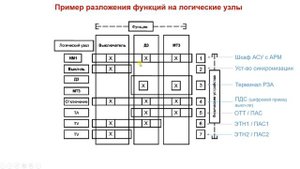 Концепция логического узла по МЭК-61850
