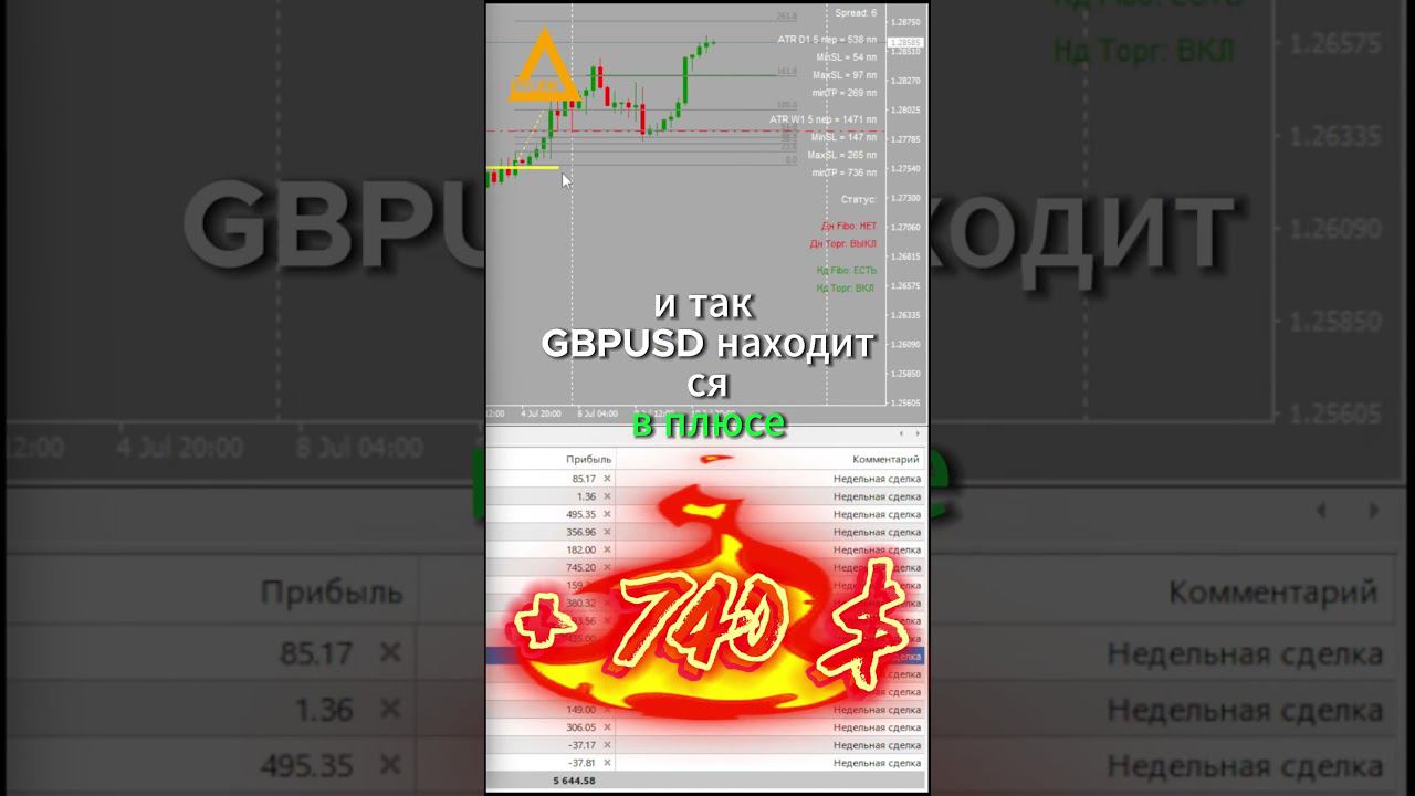 Торговля на рынке Форекс GBPUSD +740 $ Разгон депозита #форекс #разгондепозита #GBPUSD