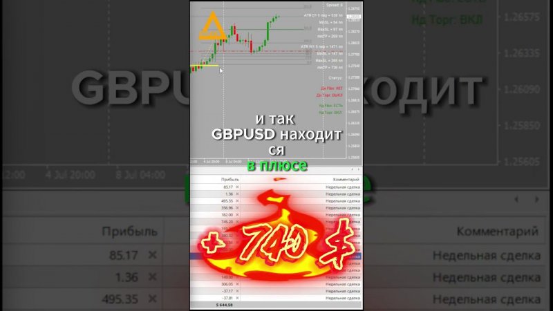 Торговля на рынке Форекс GBPUSD +740 $ Разгон депозита #форекс #разгондепозита #GBPUSD