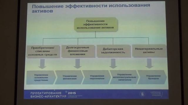 IV Ежегодная Конференция "Проектирование бизнес-архитектур 2015". Мастер-класс Игоря Лозовицкого