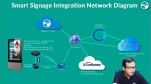 How to implement Smart Signage with Amazon Echo