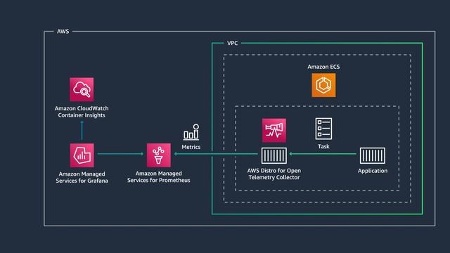 Back to Basics: Observability of Container Metrics on Amazon ECS on Fargate смотреть онлайн