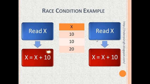 Race Condition in Operating System-Race Condition in OS-Race condition and Critical Section in OS