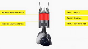 Курс ПДД : Принцип работы двигателя внутреннего сгорания (ДВС).