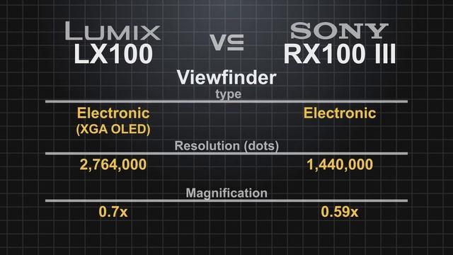 Panasonic Lumix LX100 vs Sony RX100 III смотреть онлайн