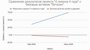 С вами проект "4 ярдА"